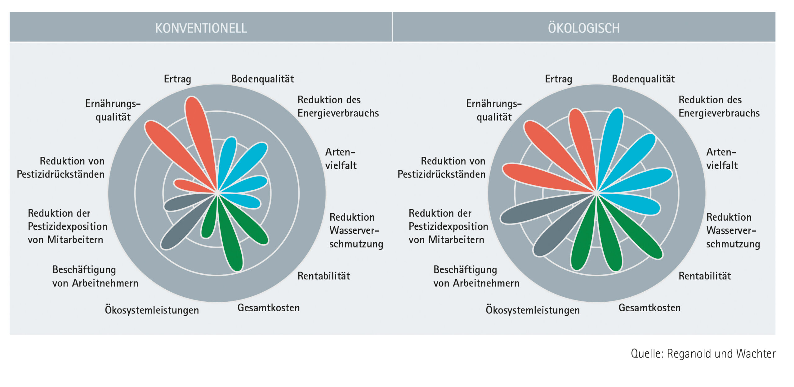 Konventioneller im Leistungsvergleich zum ökologischen Landbau: Produktion (rot), Umwelt (blau), Wirtschaft (grün) und Soziales (grau)